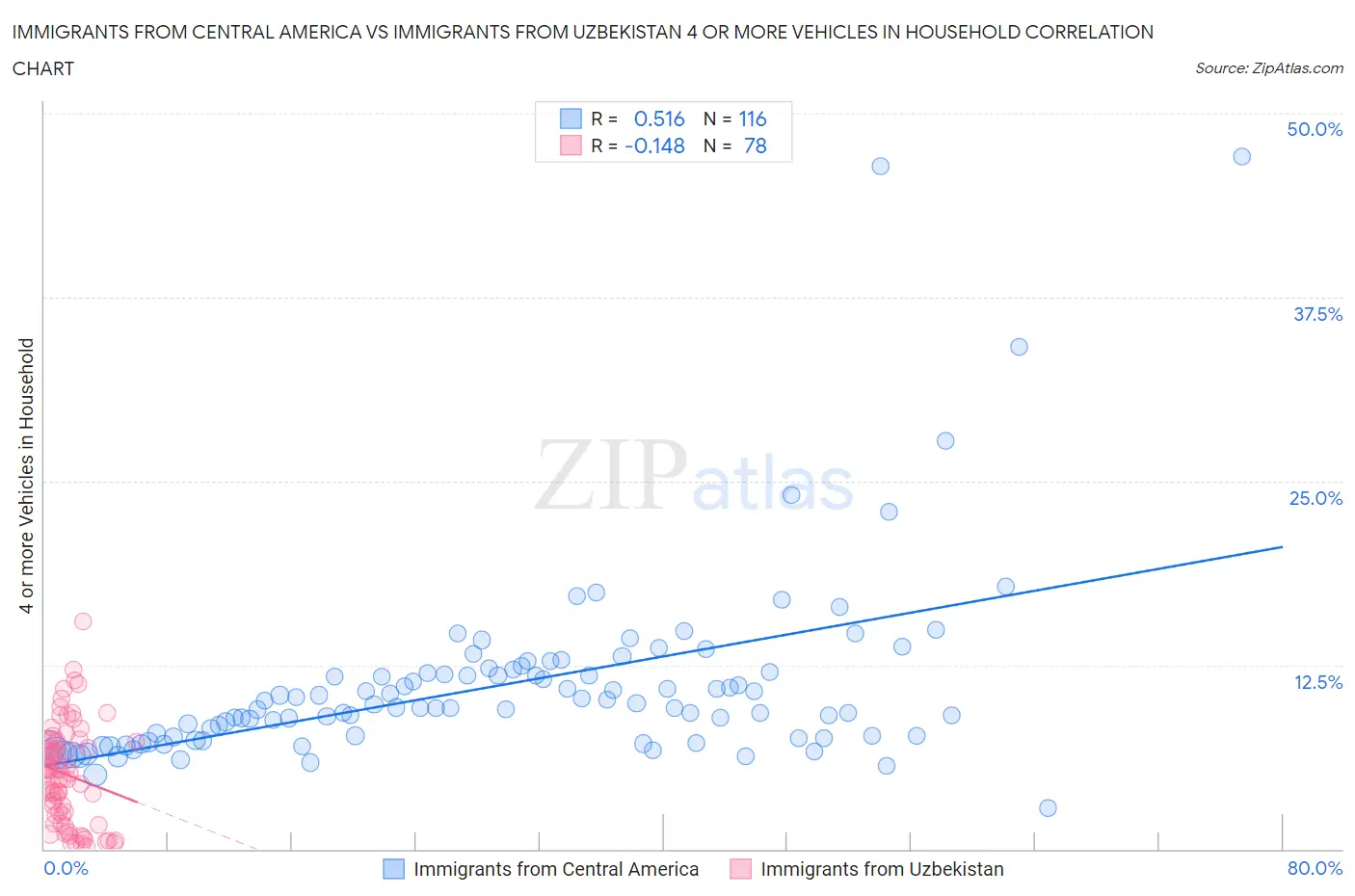 Immigrants from Central America vs Immigrants from Uzbekistan 4 or more Vehicles in Household