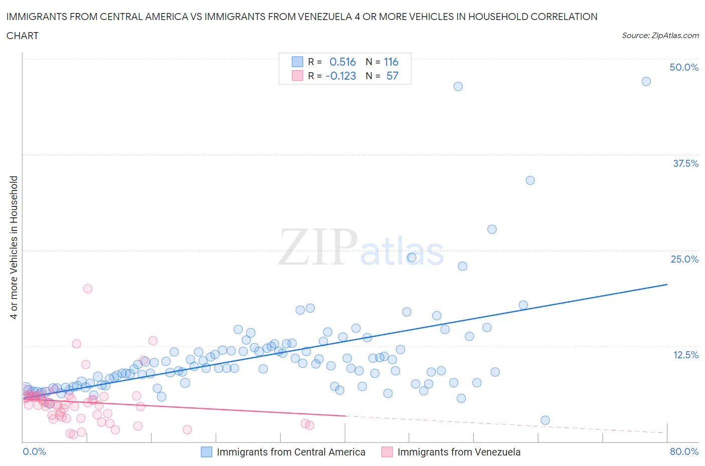 Immigrants from Central America vs Immigrants from Venezuela 4 or more Vehicles in Household