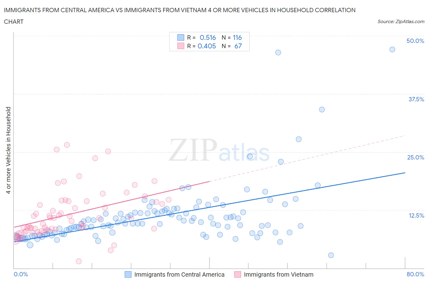 Immigrants from Central America vs Immigrants from Vietnam 4 or more Vehicles in Household