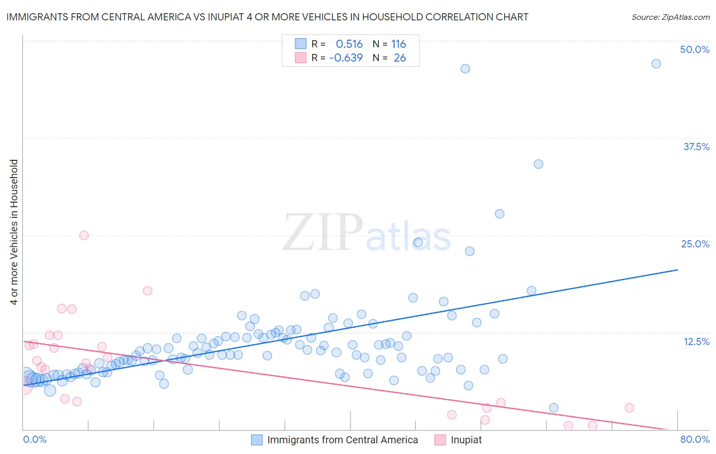 Immigrants from Central America vs Inupiat 4 or more Vehicles in Household