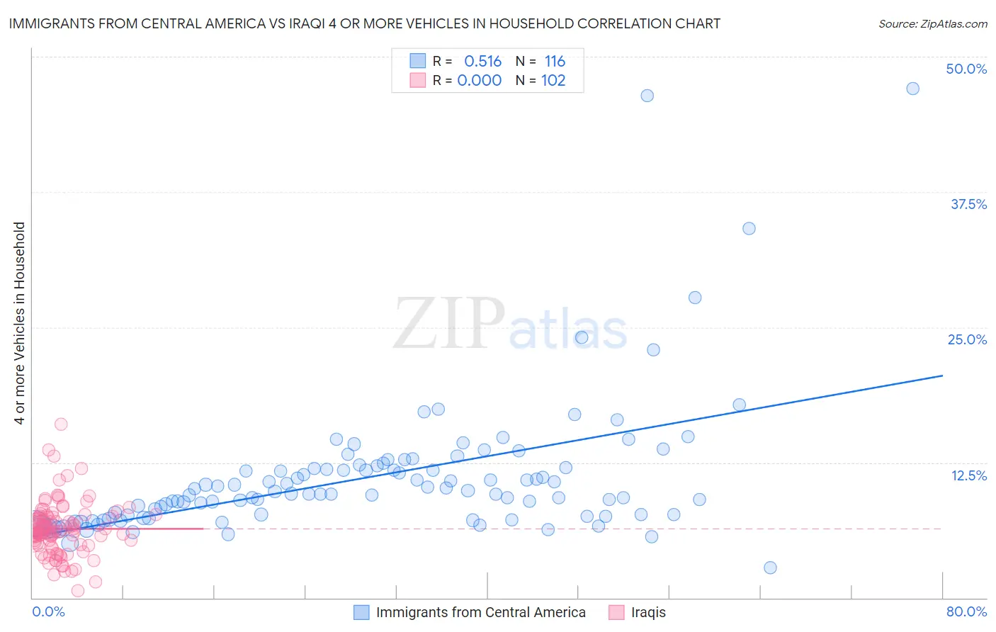 Immigrants from Central America vs Iraqi 4 or more Vehicles in Household