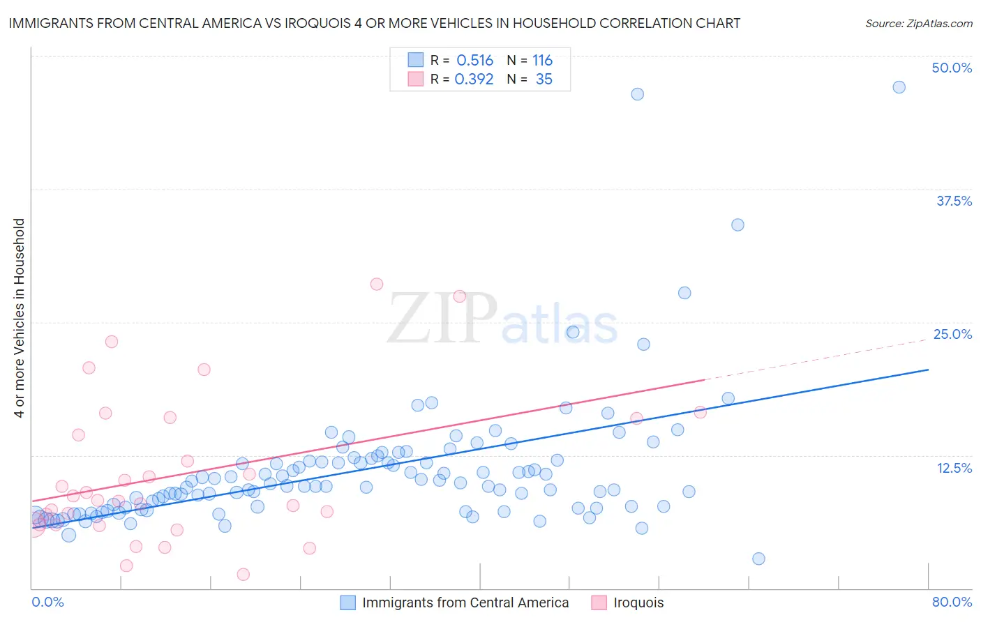 Immigrants from Central America vs Iroquois 4 or more Vehicles in Household