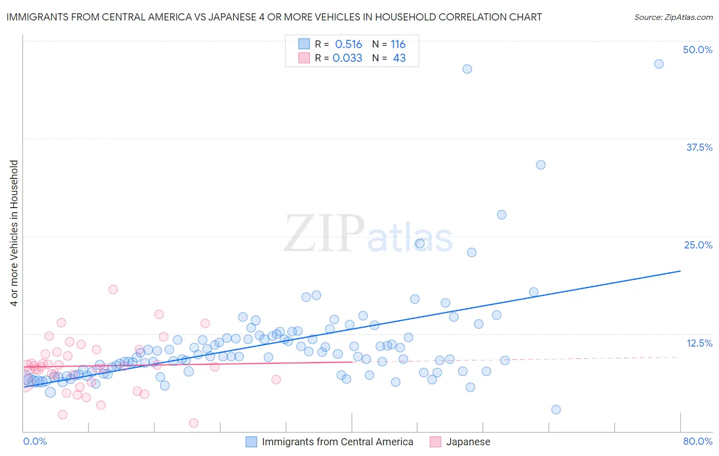Immigrants from Central America vs Japanese 4 or more Vehicles in Household