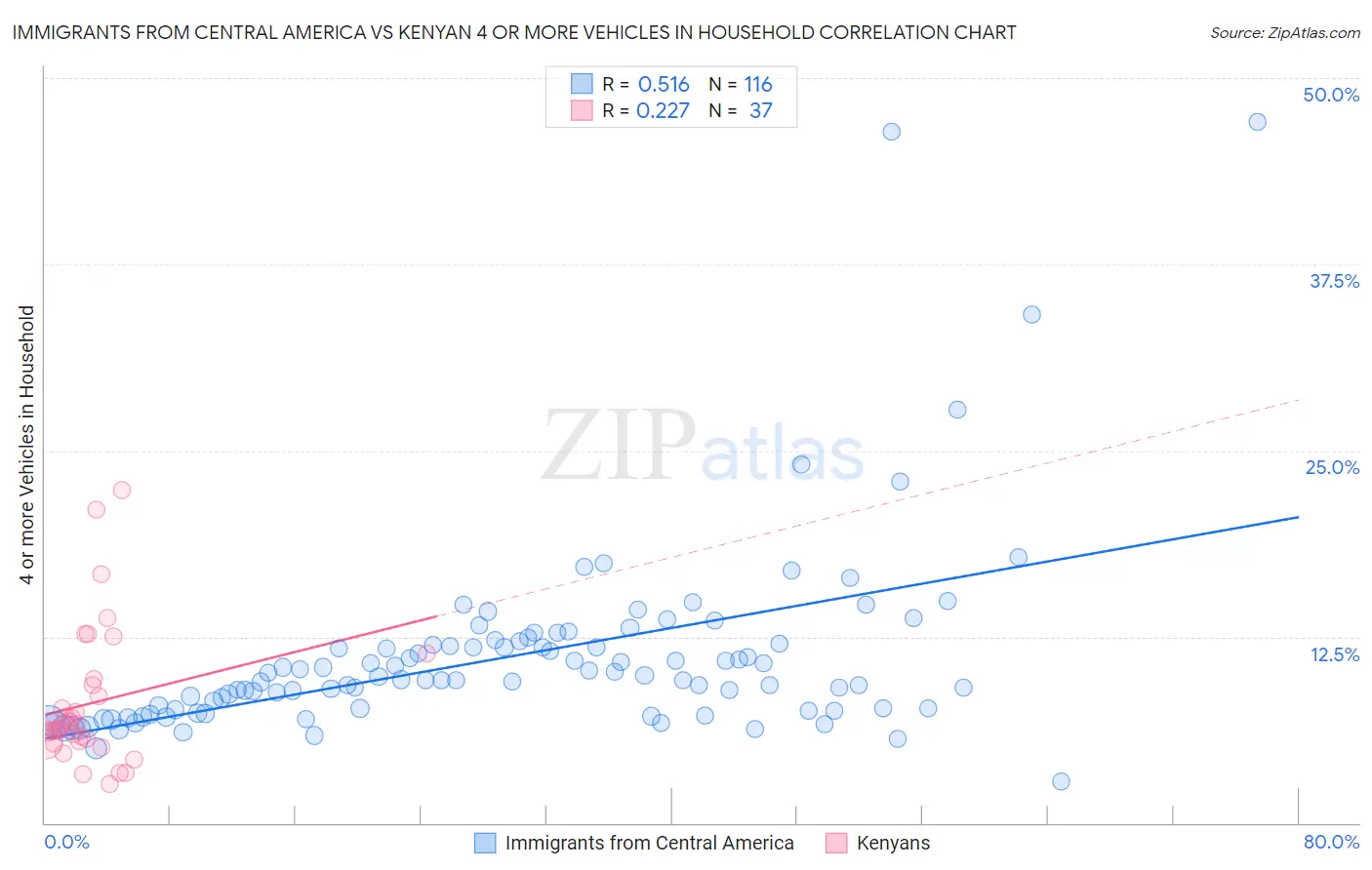 Immigrants from Central America vs Kenyan 4 or more Vehicles in Household