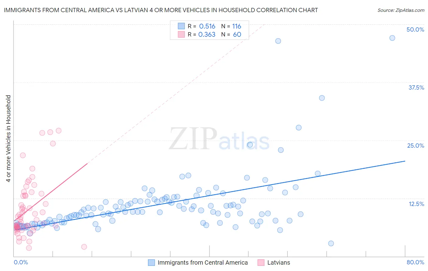 Immigrants from Central America vs Latvian 4 or more Vehicles in Household