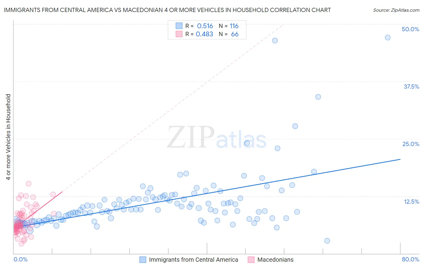 Immigrants from Central America vs Macedonian 4 or more Vehicles in Household