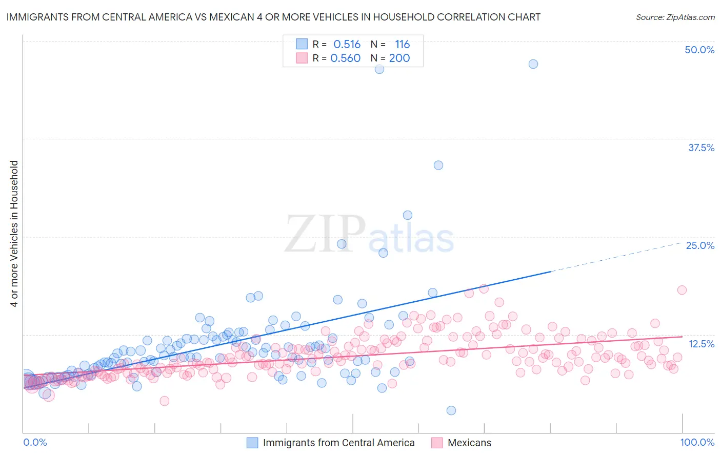 Immigrants from Central America vs Mexican 4 or more Vehicles in Household