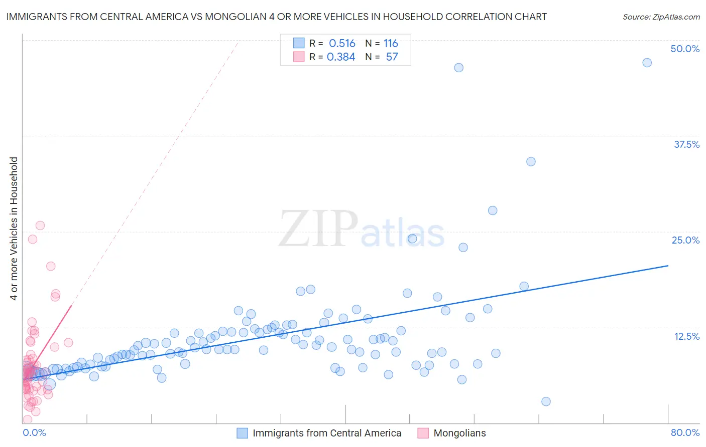 Immigrants from Central America vs Mongolian 4 or more Vehicles in Household