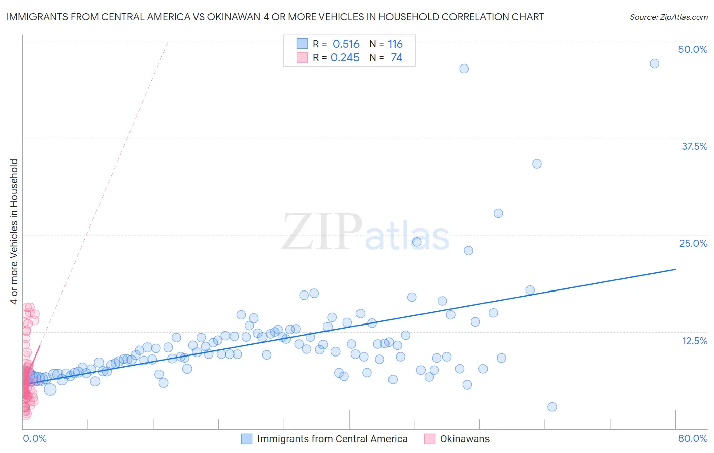 Immigrants from Central America vs Okinawan 4 or more Vehicles in Household