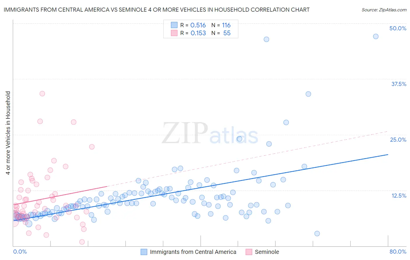 Immigrants from Central America vs Seminole 4 or more Vehicles in Household