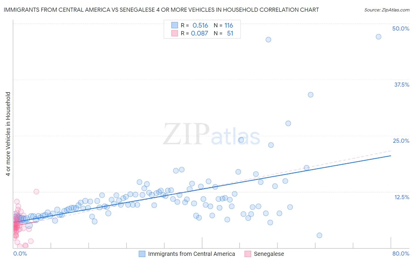 Immigrants from Central America vs Senegalese 4 or more Vehicles in Household