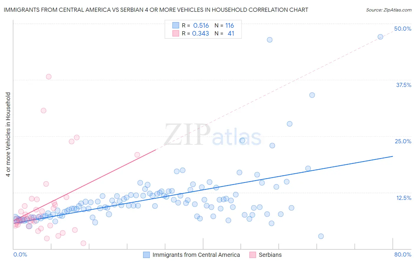 Immigrants from Central America vs Serbian 4 or more Vehicles in Household