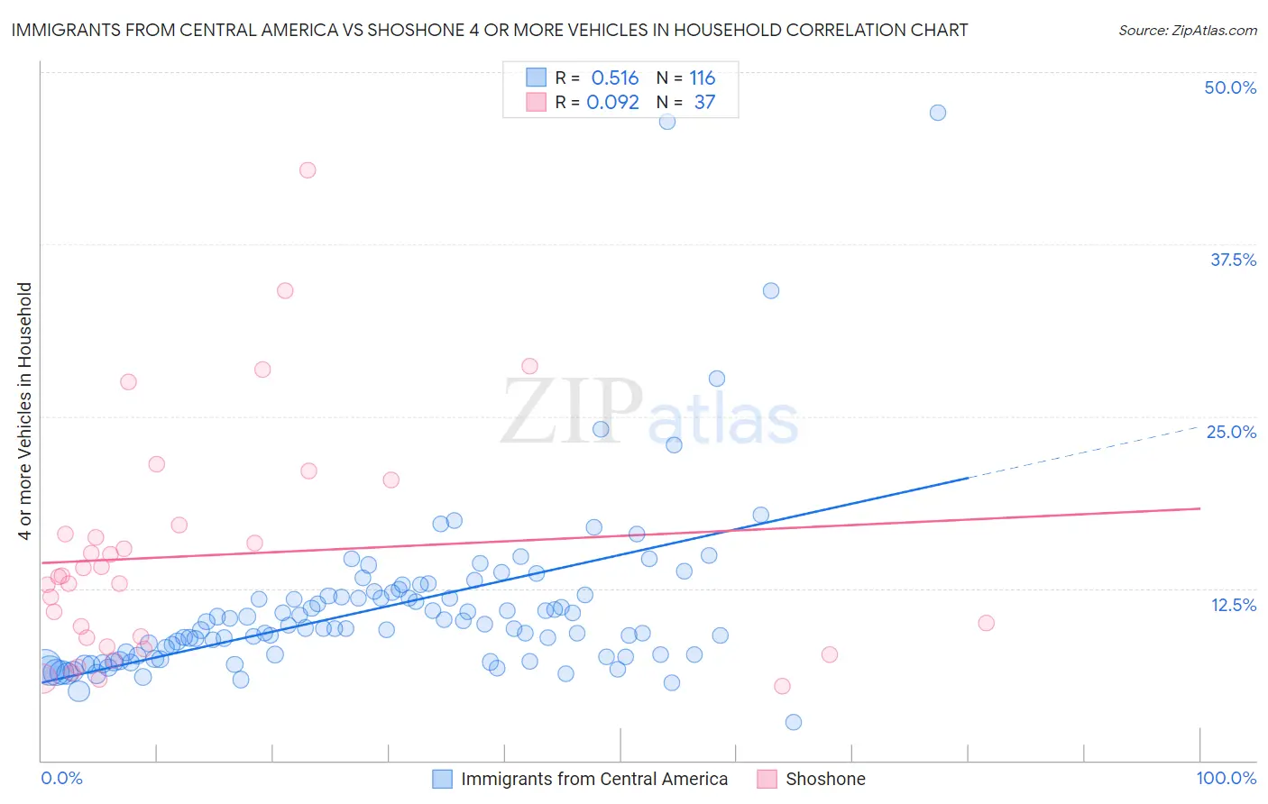 Immigrants from Central America vs Shoshone 4 or more Vehicles in Household