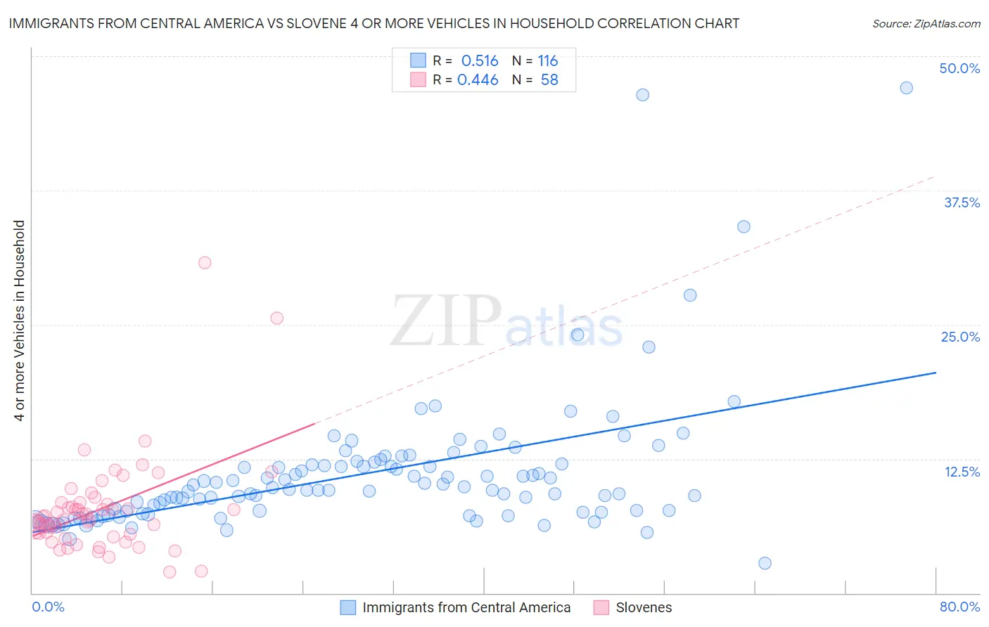 Immigrants from Central America vs Slovene 4 or more Vehicles in Household