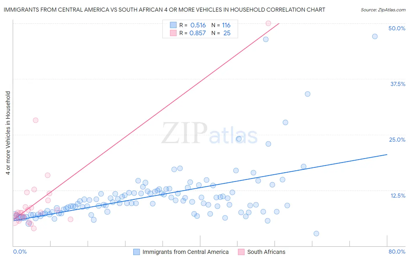 Immigrants from Central America vs South African 4 or more Vehicles in Household