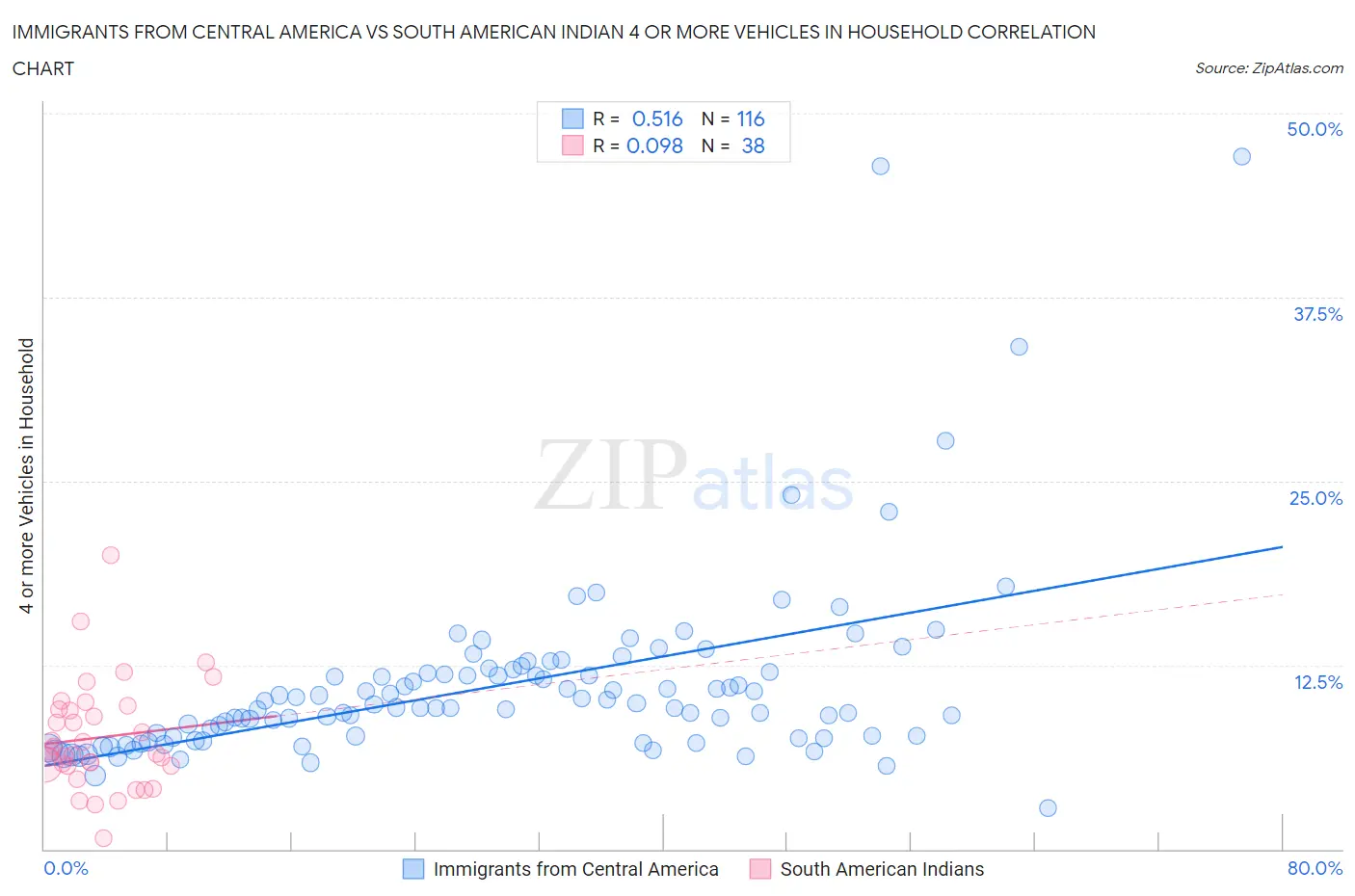 Immigrants from Central America vs South American Indian 4 or more Vehicles in Household