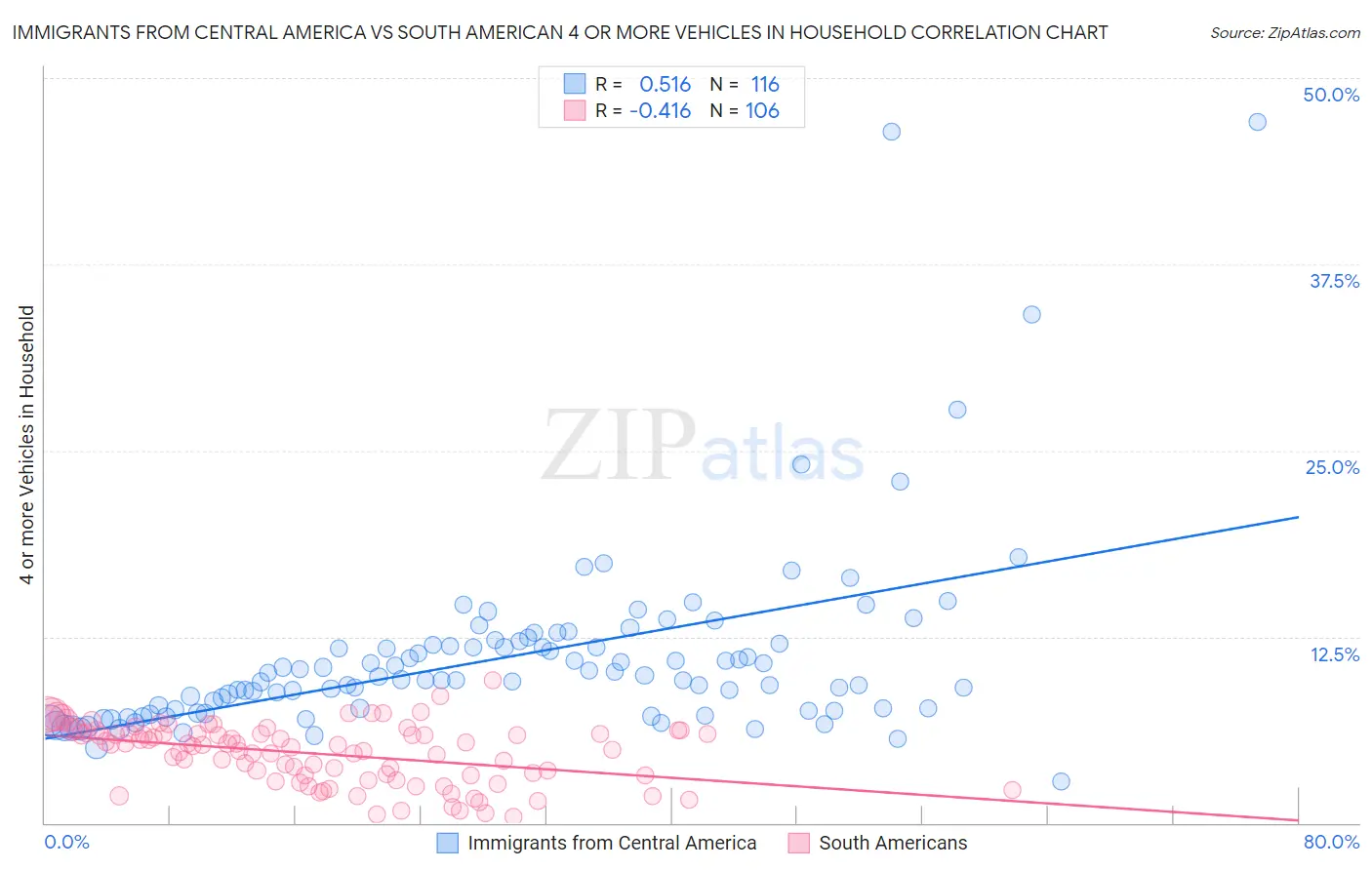 Immigrants from Central America vs South American 4 or more Vehicles in Household