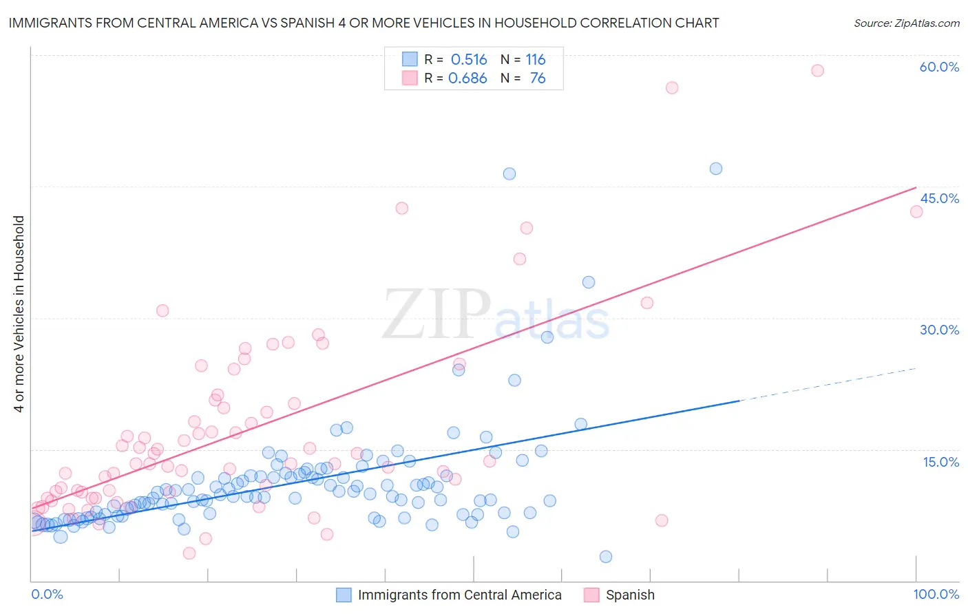 Immigrants from Central America vs Spanish 4 or more Vehicles in Household