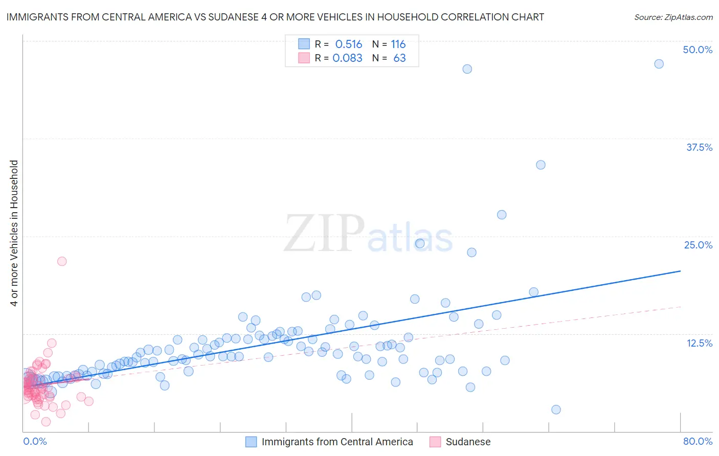 Immigrants from Central America vs Sudanese 4 or more Vehicles in Household