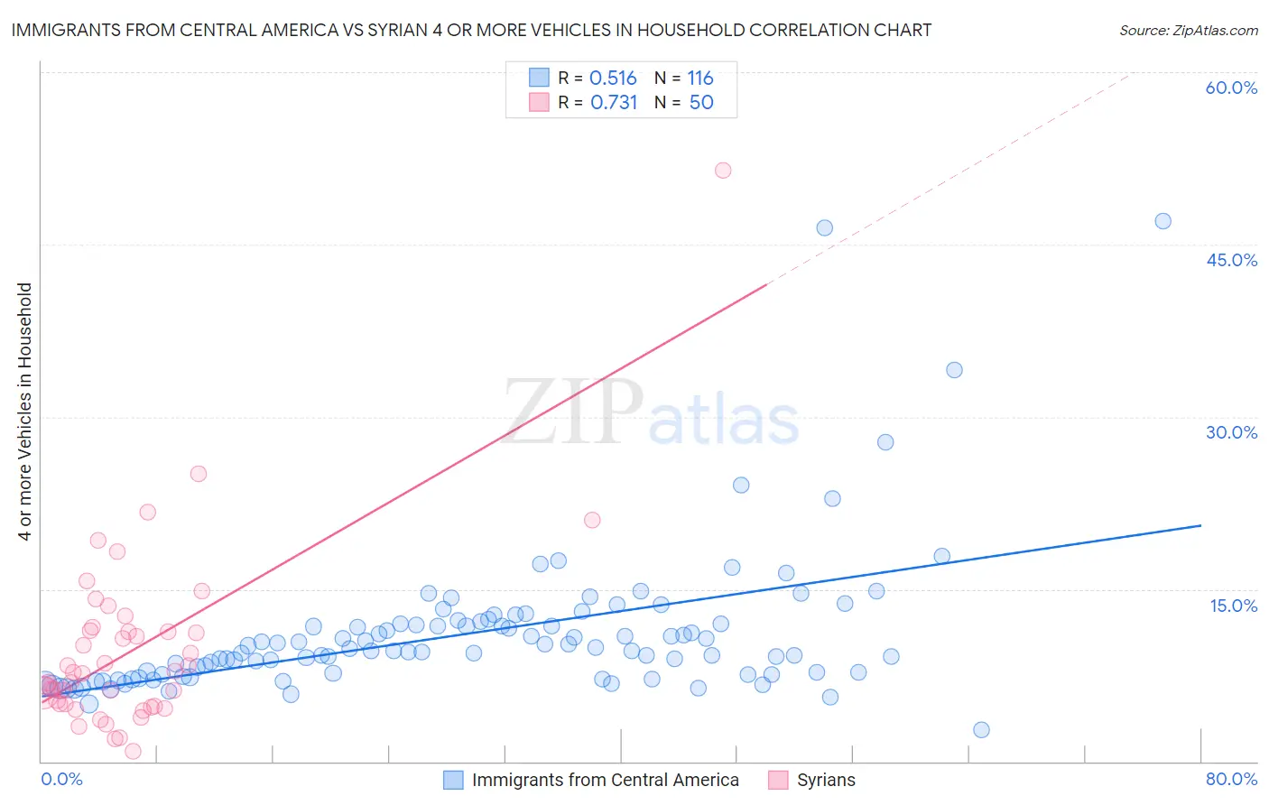 Immigrants from Central America vs Syrian 4 or more Vehicles in Household