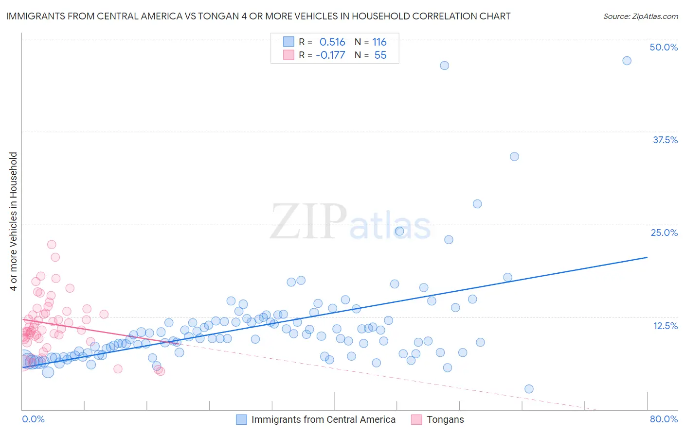 Immigrants from Central America vs Tongan 4 or more Vehicles in Household