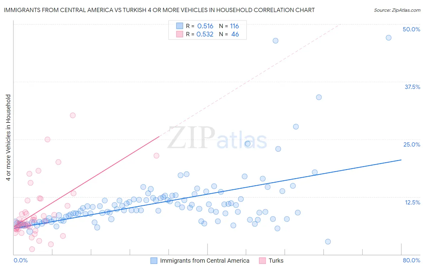 Immigrants from Central America vs Turkish 4 or more Vehicles in Household