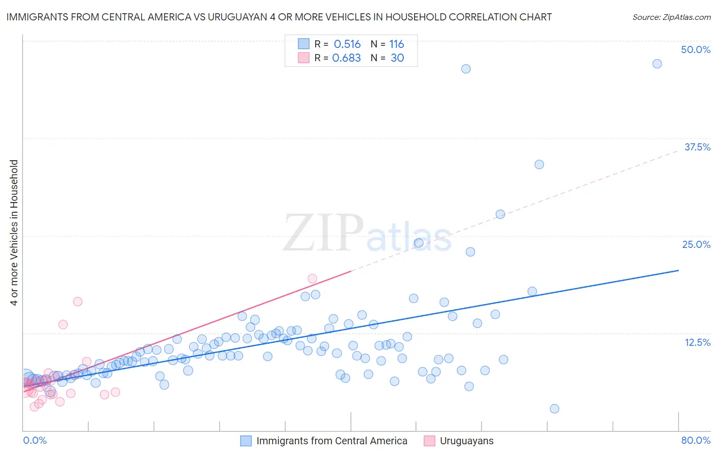 Immigrants from Central America vs Uruguayan 4 or more Vehicles in Household