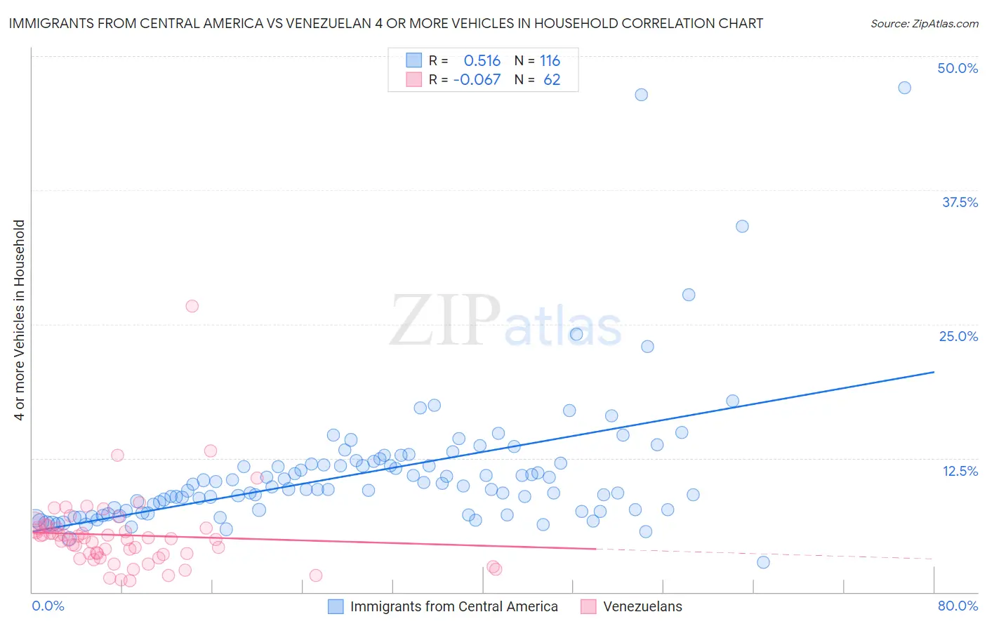 Immigrants from Central America vs Venezuelan 4 or more Vehicles in Household