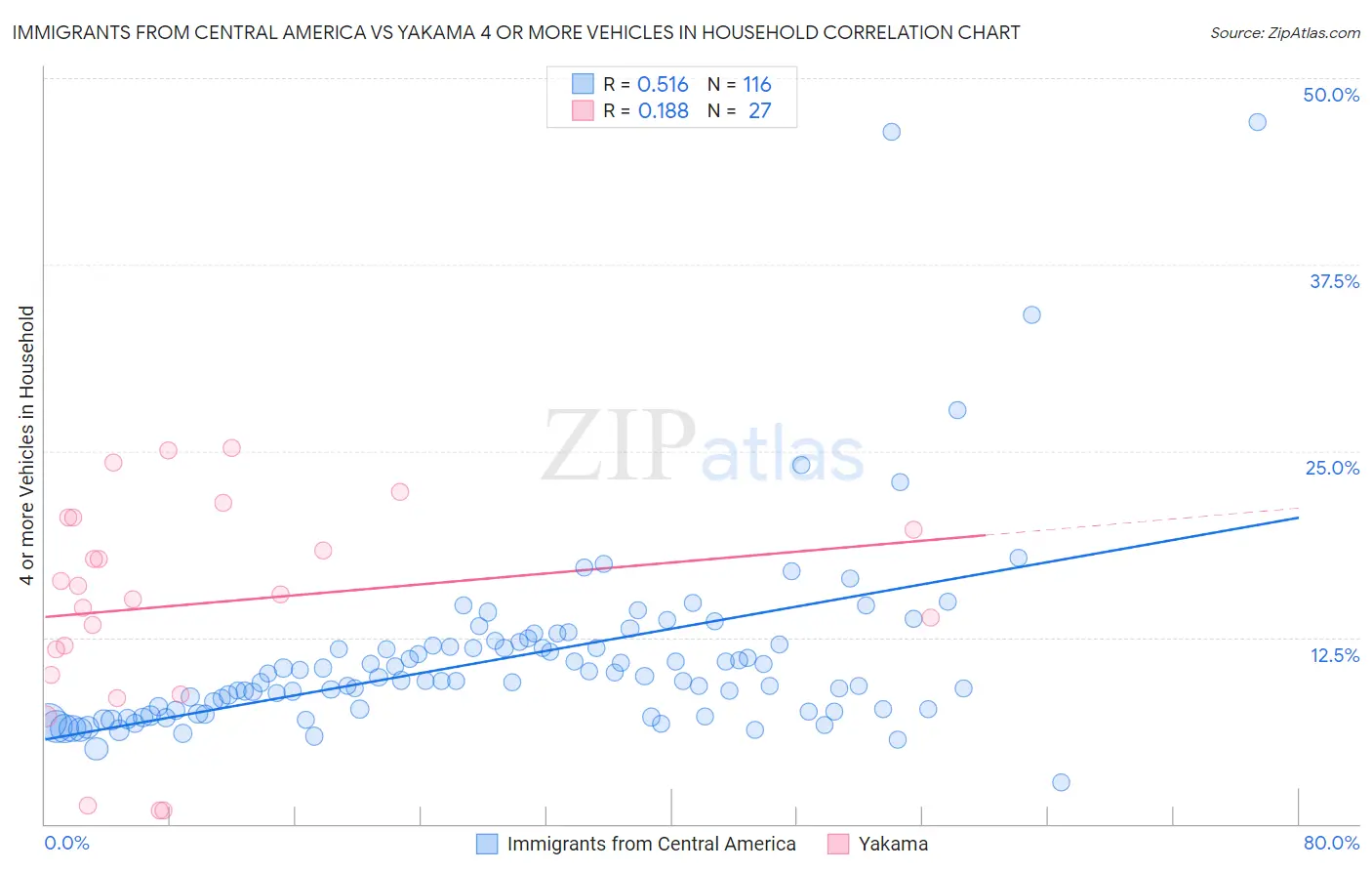 Immigrants from Central America vs Yakama 4 or more Vehicles in Household