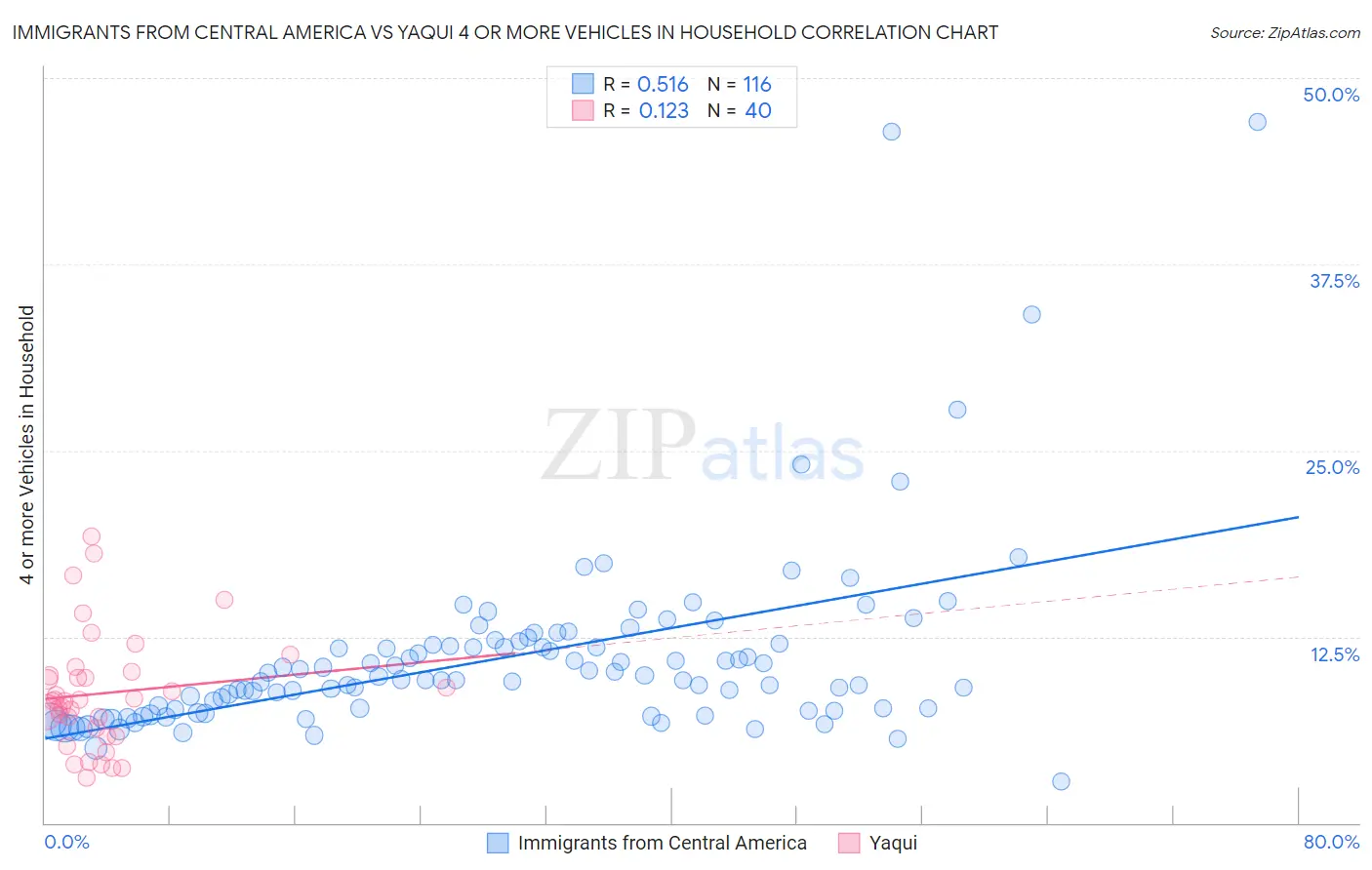 Immigrants from Central America vs Yaqui 4 or more Vehicles in Household