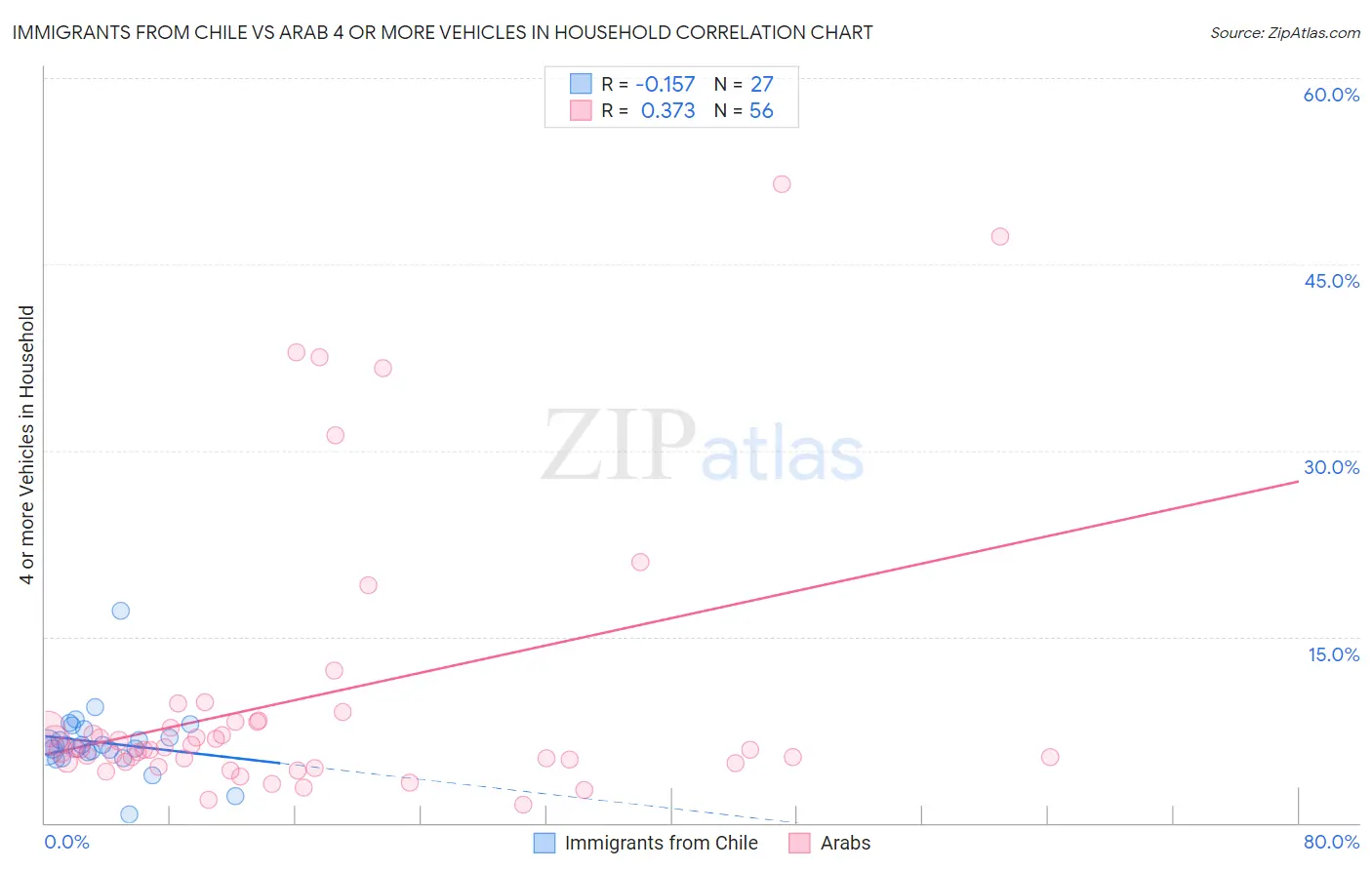 Immigrants from Chile vs Arab 4 or more Vehicles in Household