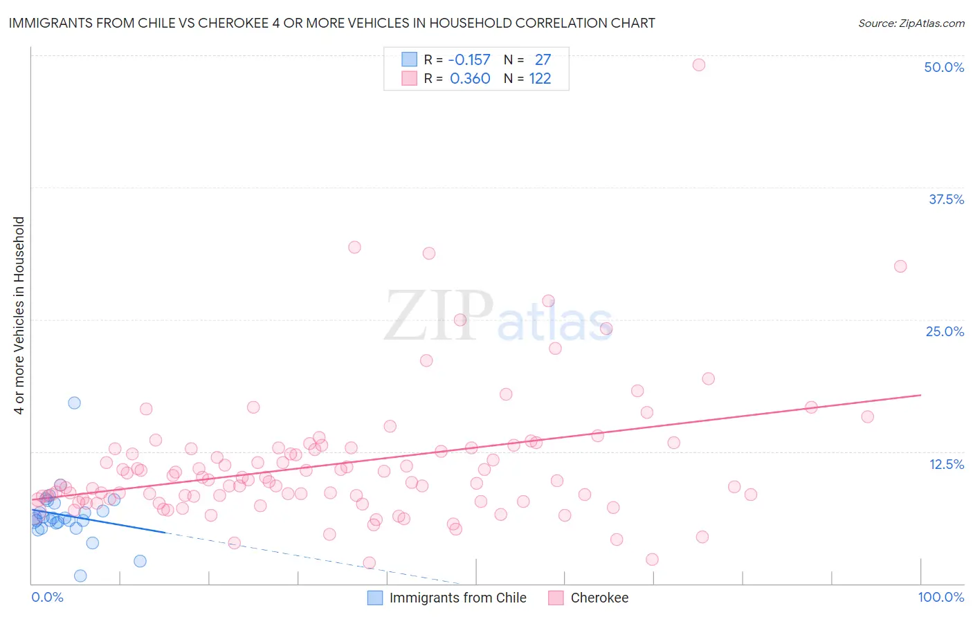 Immigrants from Chile vs Cherokee 4 or more Vehicles in Household