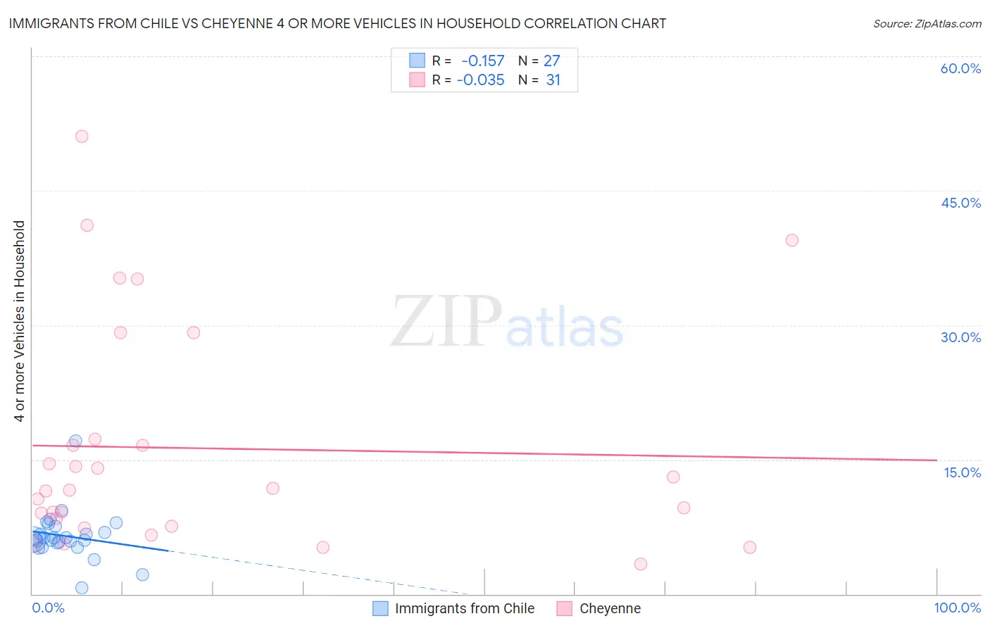 Immigrants from Chile vs Cheyenne 4 or more Vehicles in Household