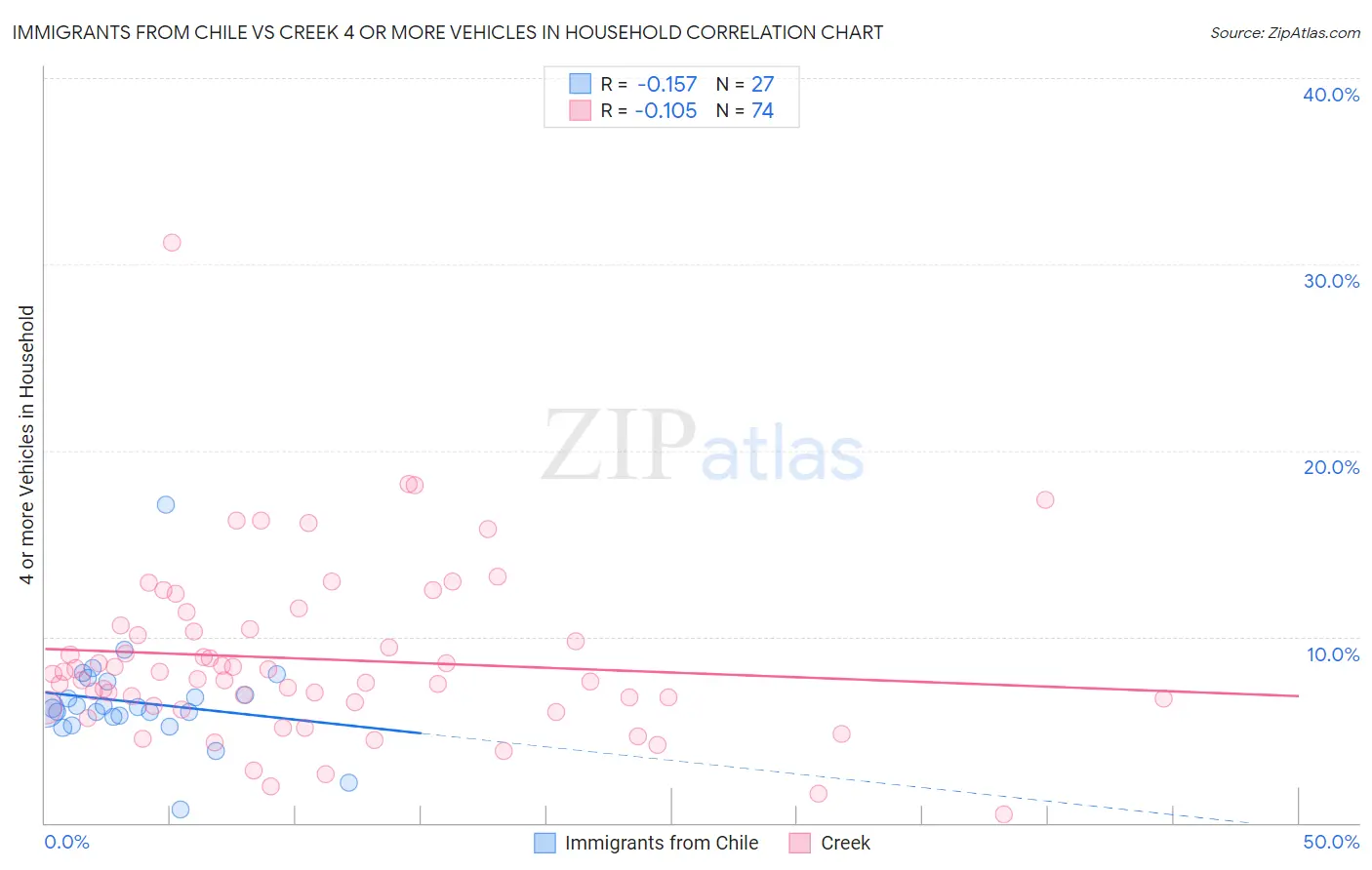 Immigrants from Chile vs Creek 4 or more Vehicles in Household