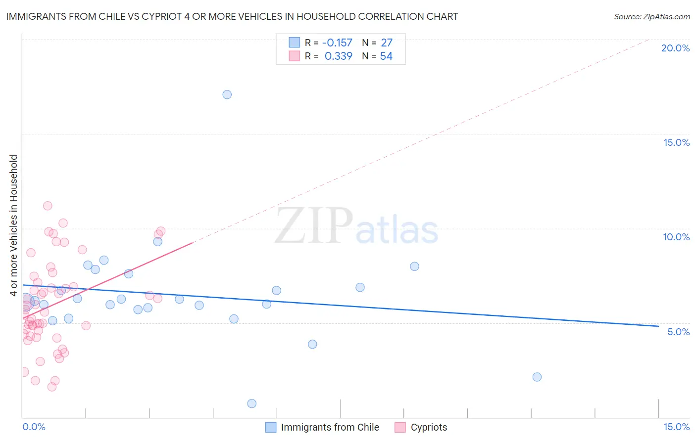 Immigrants from Chile vs Cypriot 4 or more Vehicles in Household