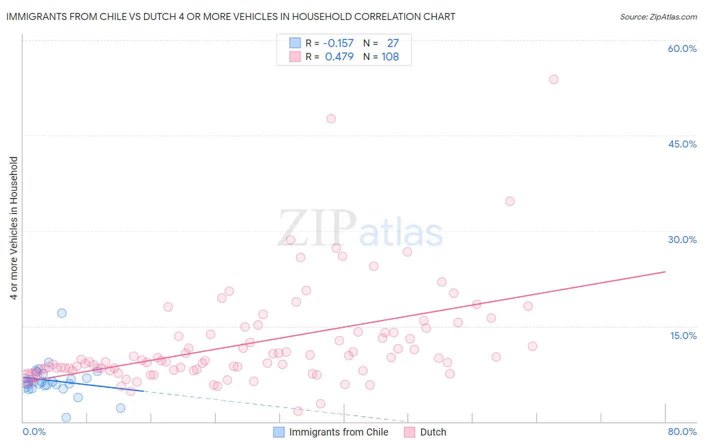 Immigrants from Chile vs Dutch 4 or more Vehicles in Household