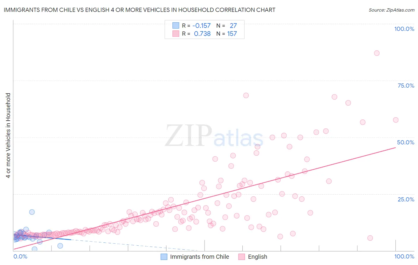 Immigrants from Chile vs English 4 or more Vehicles in Household