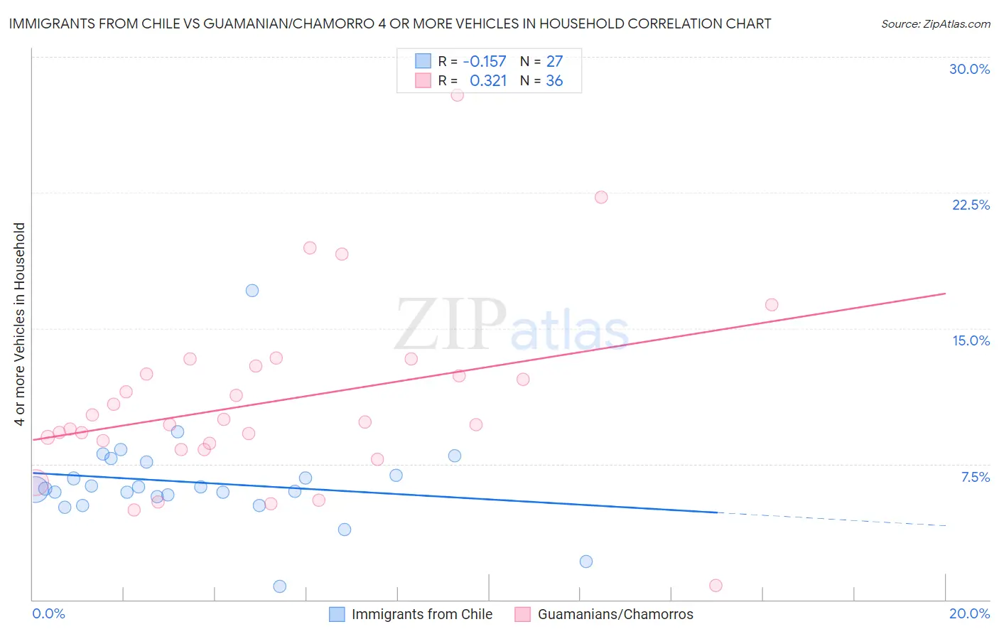 Immigrants from Chile vs Guamanian/Chamorro 4 or more Vehicles in Household