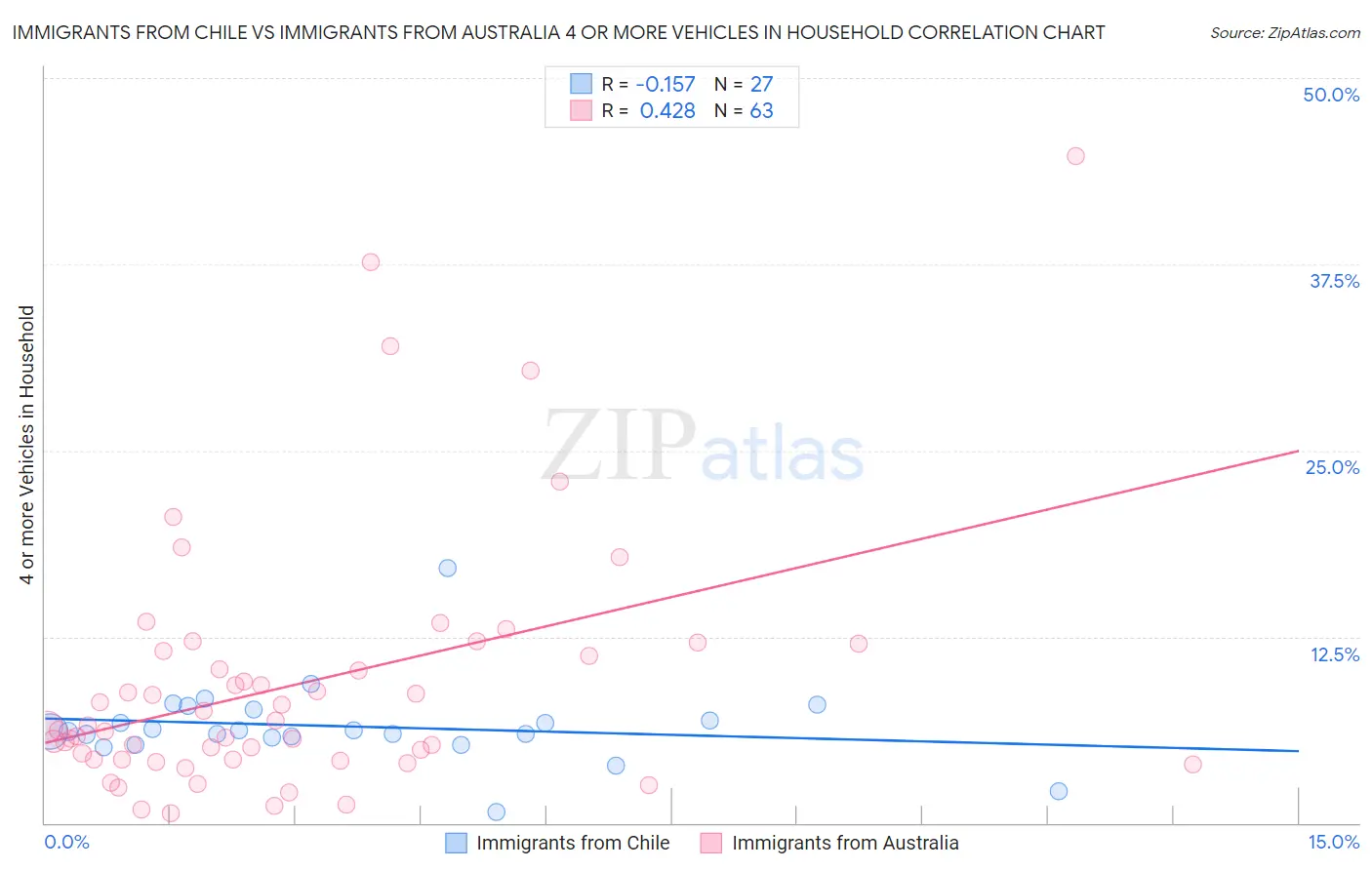 Immigrants from Chile vs Immigrants from Australia 4 or more Vehicles in Household