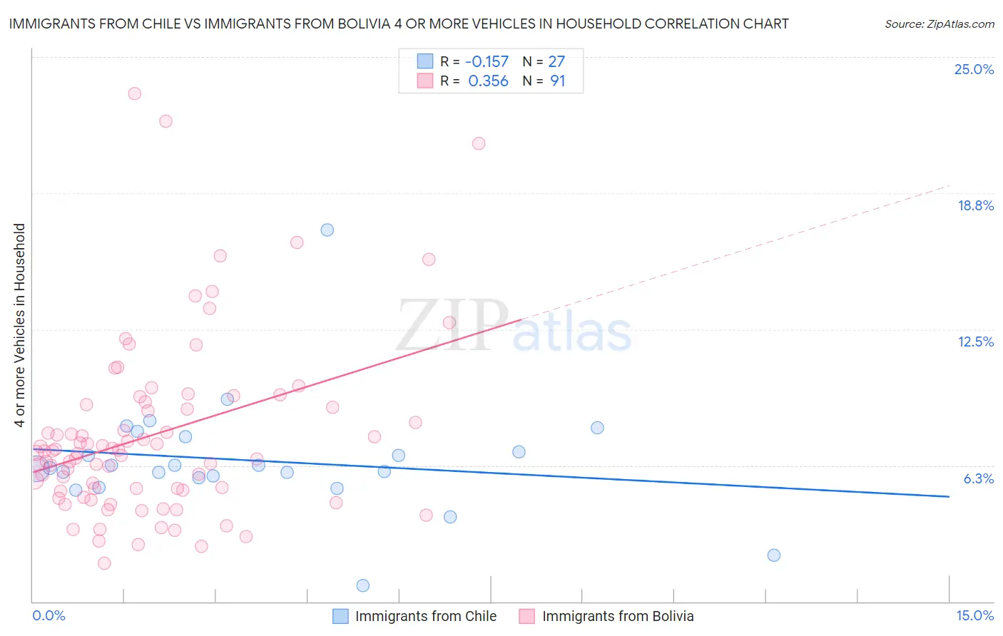 Immigrants from Chile vs Immigrants from Bolivia 4 or more Vehicles in Household