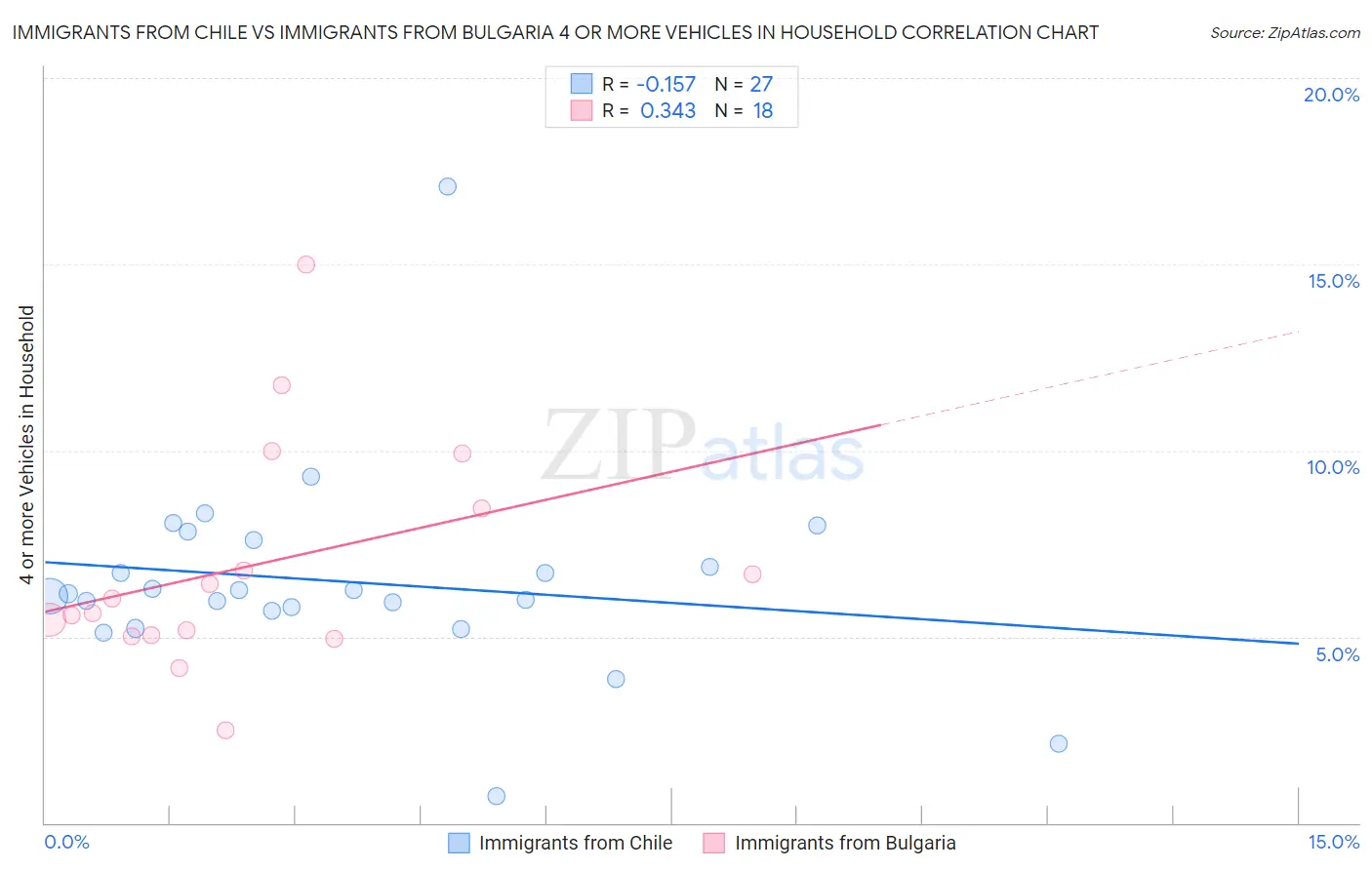 Immigrants from Chile vs Immigrants from Bulgaria 4 or more Vehicles in Household