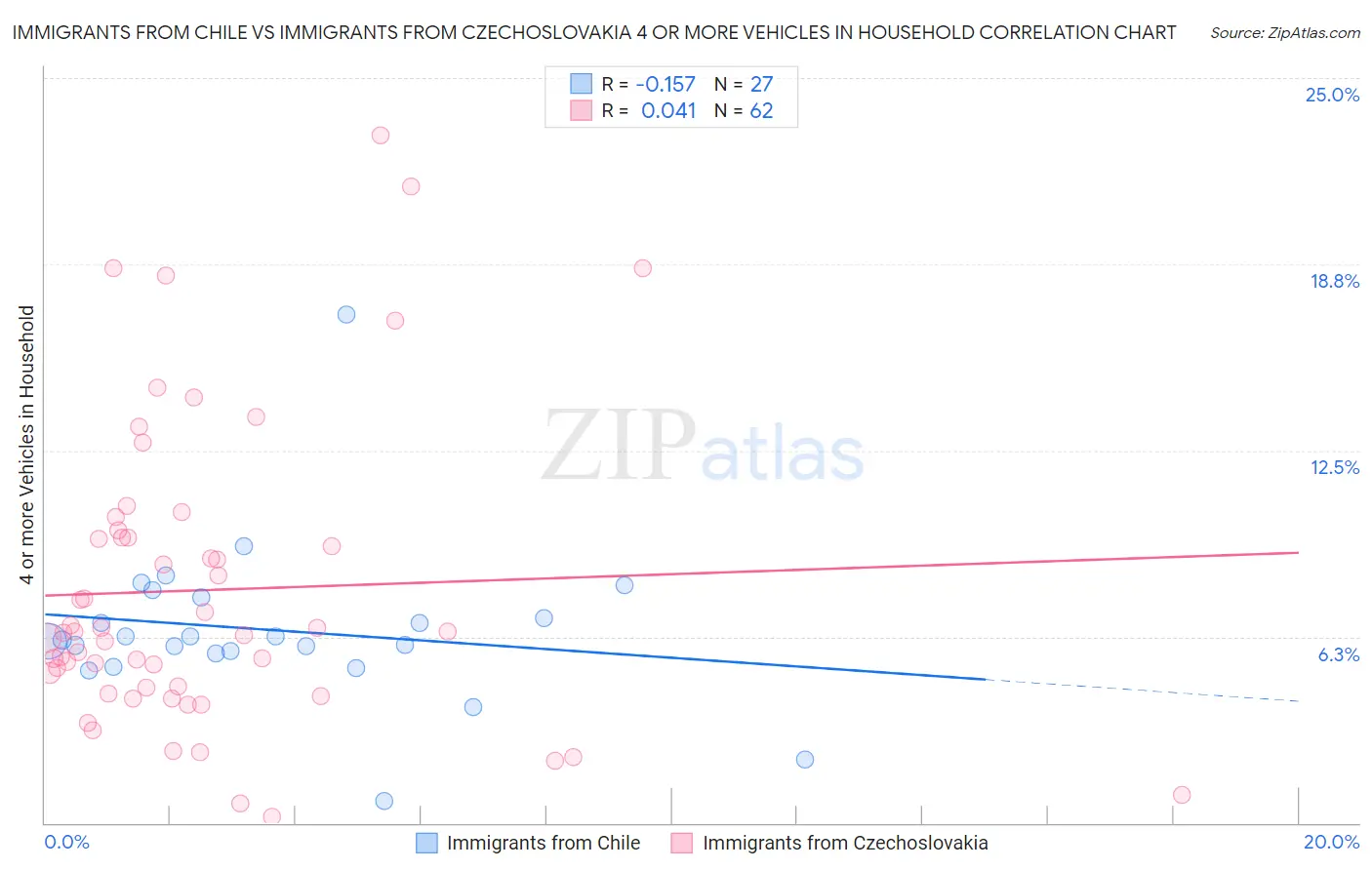 Immigrants from Chile vs Immigrants from Czechoslovakia 4 or more Vehicles in Household