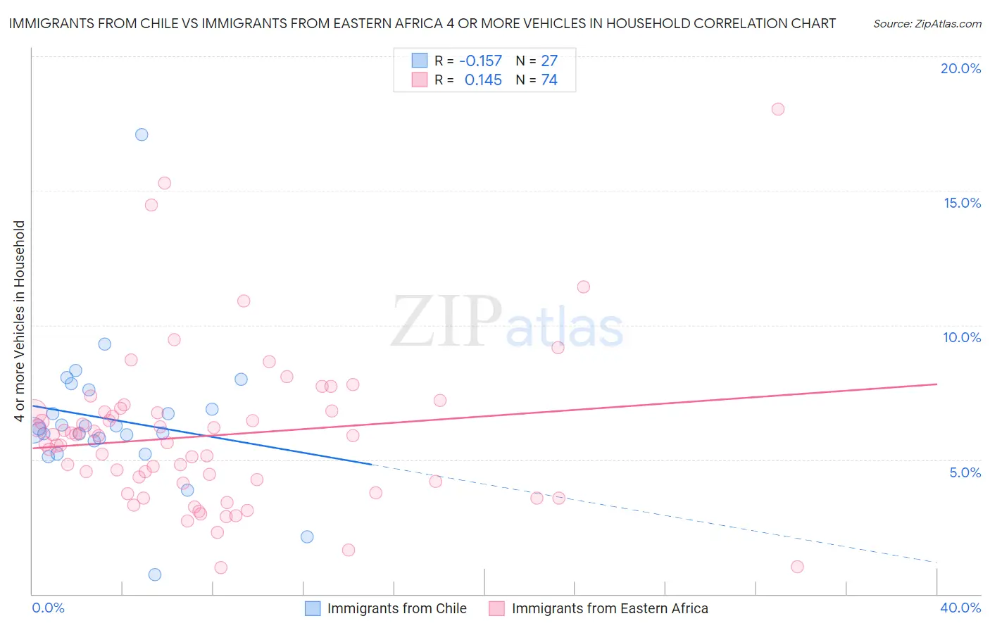 Immigrants from Chile vs Immigrants from Eastern Africa 4 or more Vehicles in Household