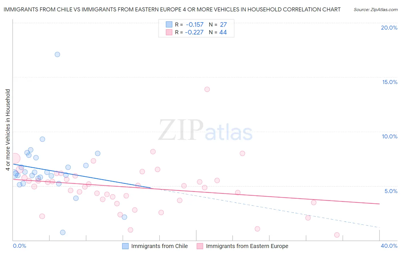Immigrants from Chile vs Immigrants from Eastern Europe 4 or more Vehicles in Household