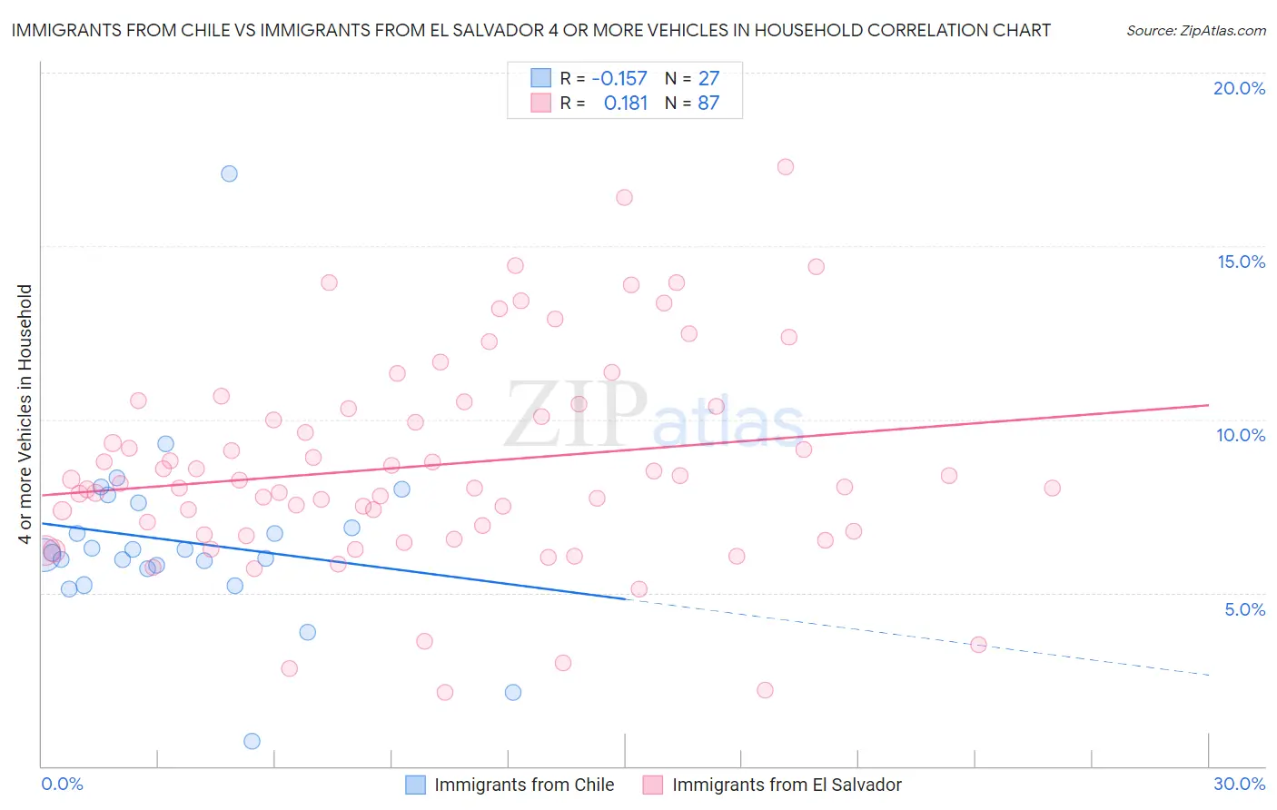 Immigrants from Chile vs Immigrants from El Salvador 4 or more Vehicles in Household