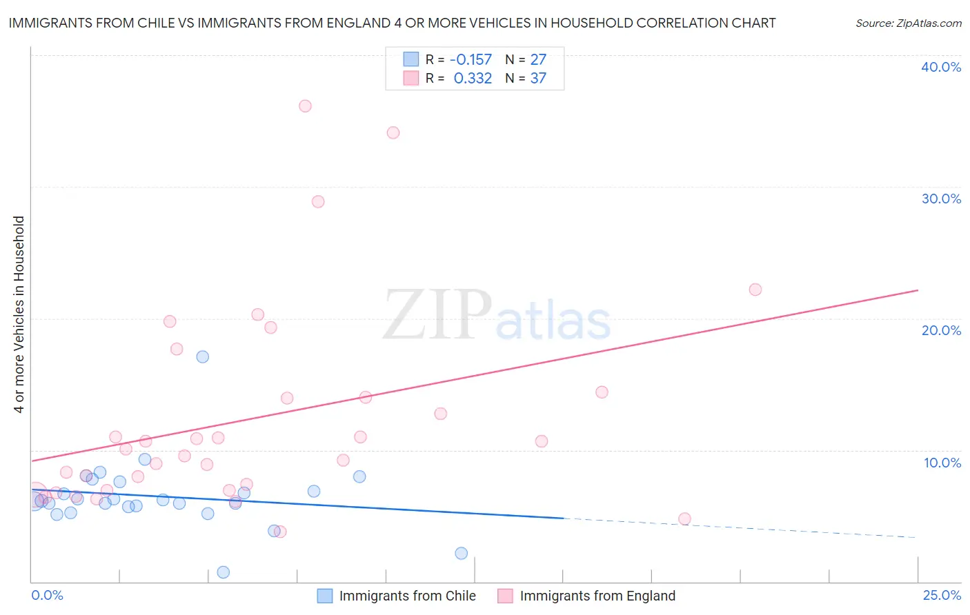 Immigrants from Chile vs Immigrants from England 4 or more Vehicles in Household