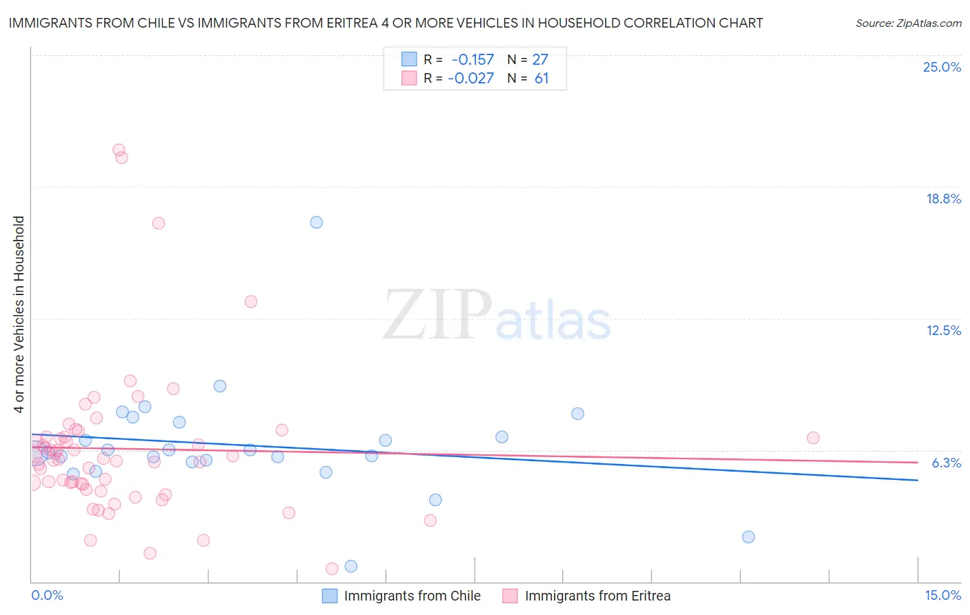 Immigrants from Chile vs Immigrants from Eritrea 4 or more Vehicles in Household