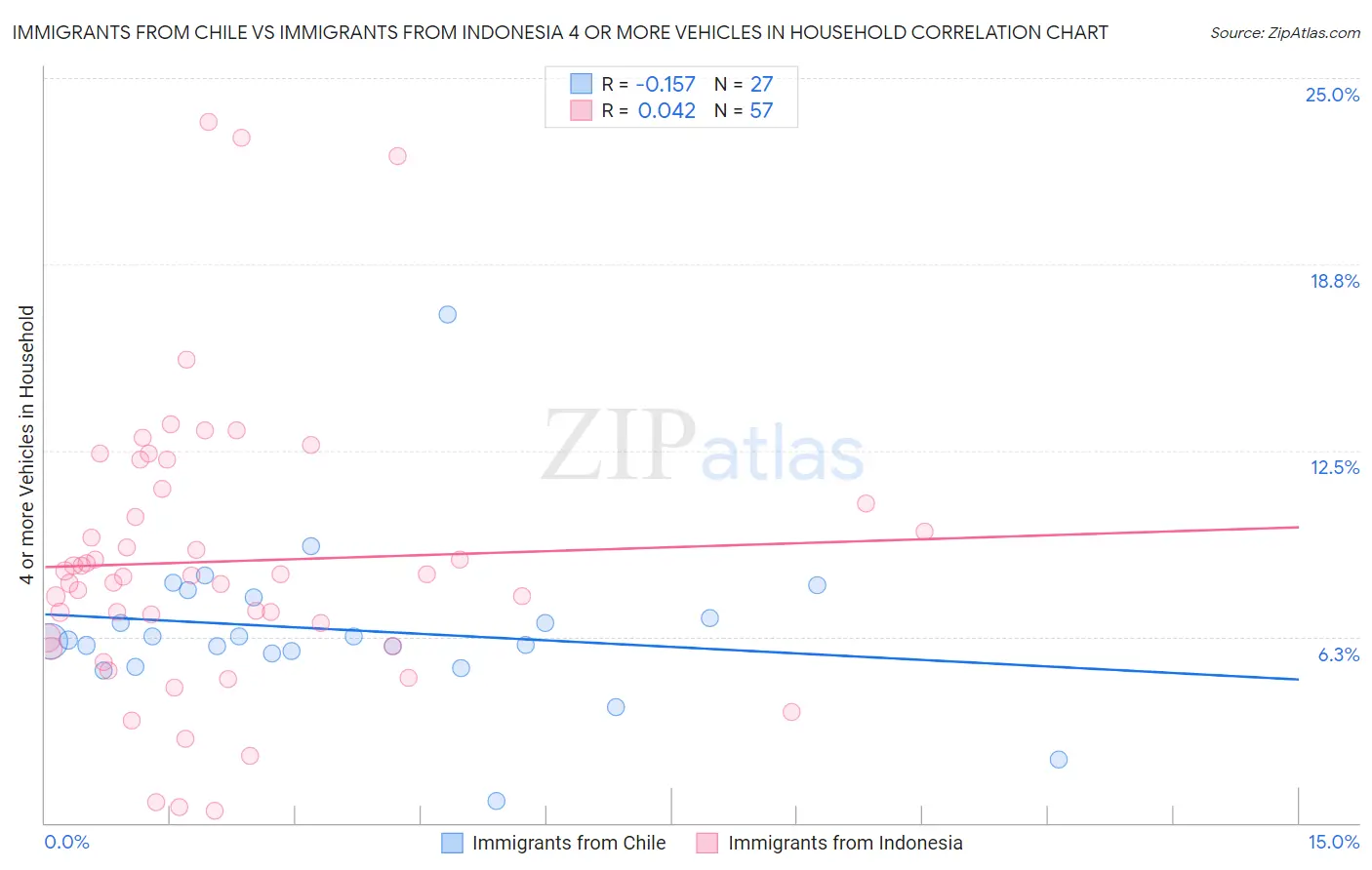 Immigrants from Chile vs Immigrants from Indonesia 4 or more Vehicles in Household