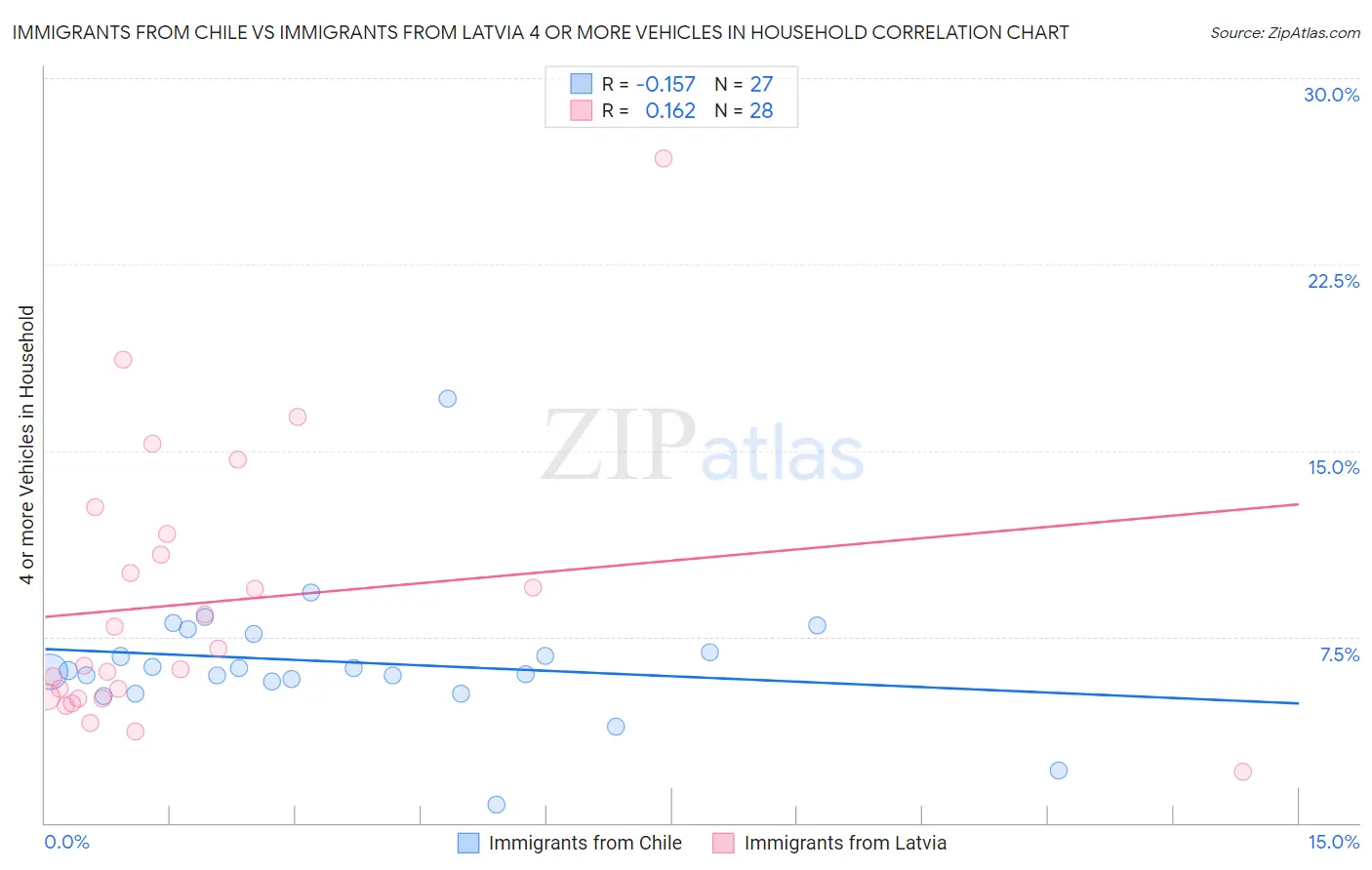Immigrants from Chile vs Immigrants from Latvia 4 or more Vehicles in Household