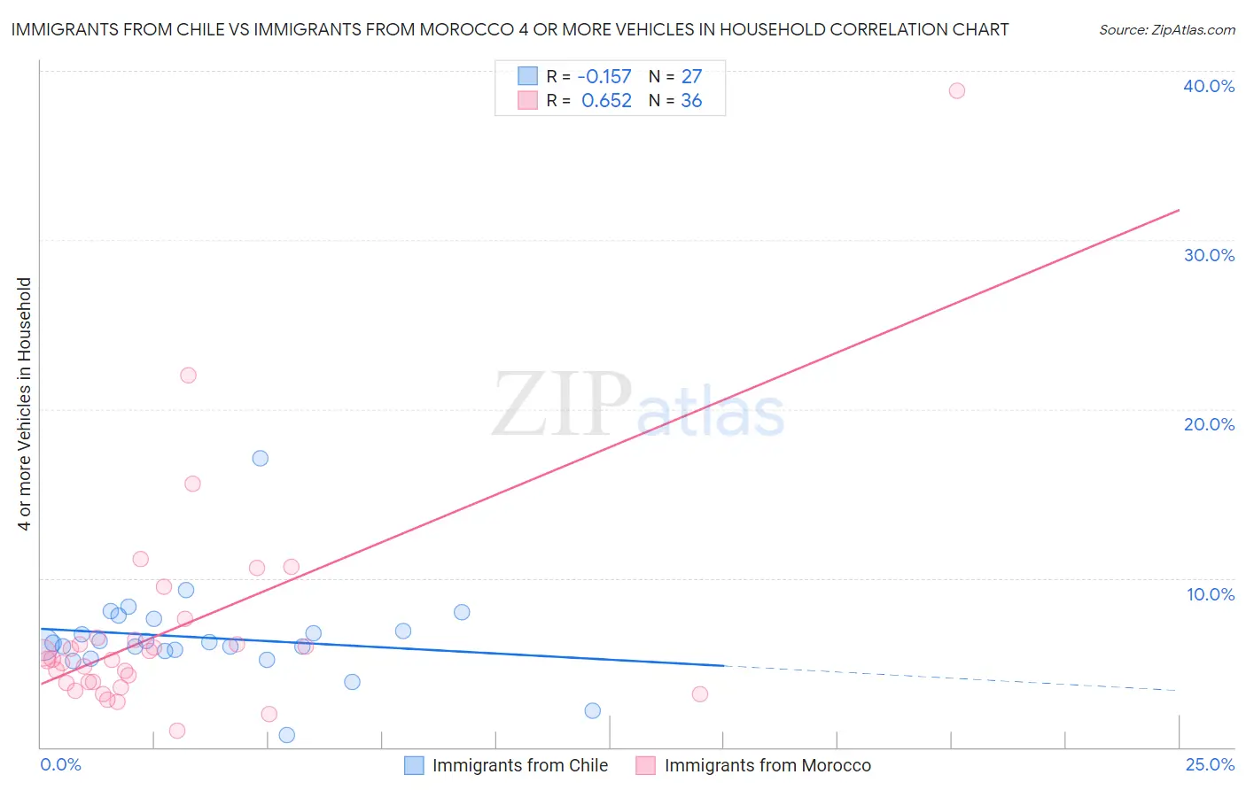 Immigrants from Chile vs Immigrants from Morocco 4 or more Vehicles in Household